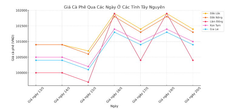 Biểu đồ giá cà phê ngày 20.5.2024_1716174716.png